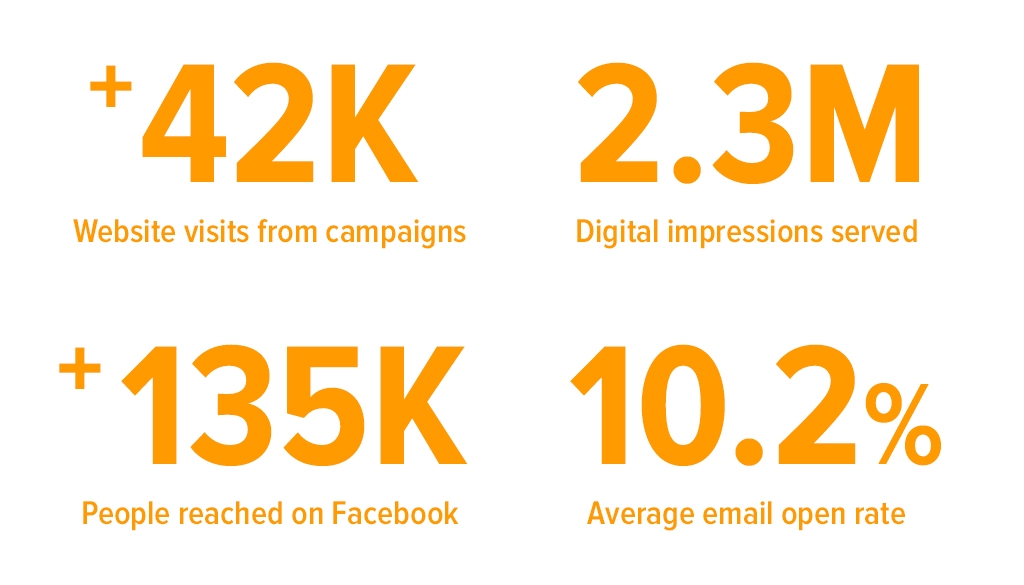 HBR of CNY campaign stats
