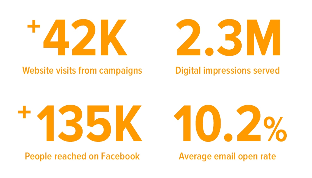 stats HBR of CNY campaign stats