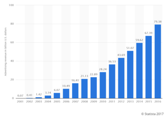 Ad Revenue