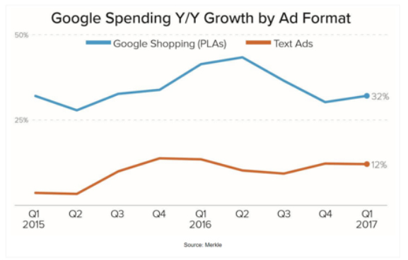 Google Spending