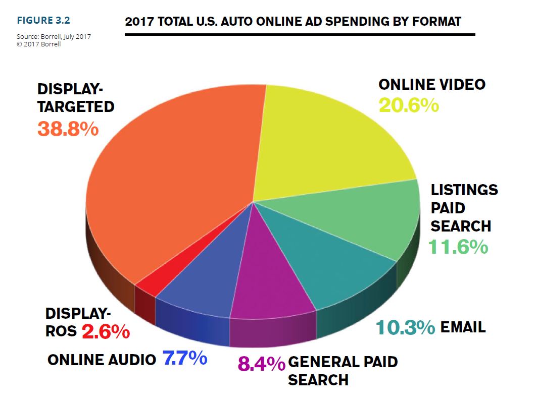 Marketing in the Auto Industry